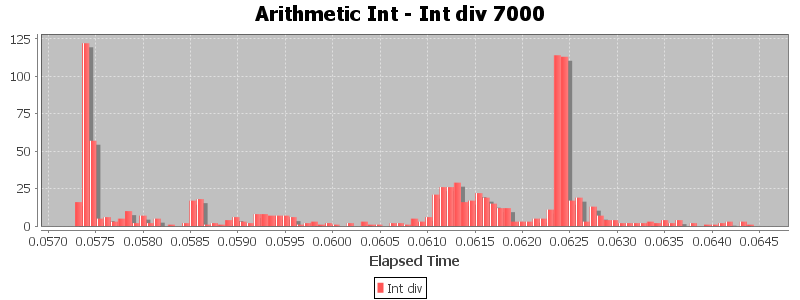 Arithmetic Int - Int div 7000